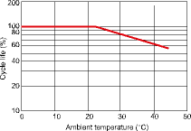 Graph 1. Life cycle of lithium ion batteries as a function of temperature